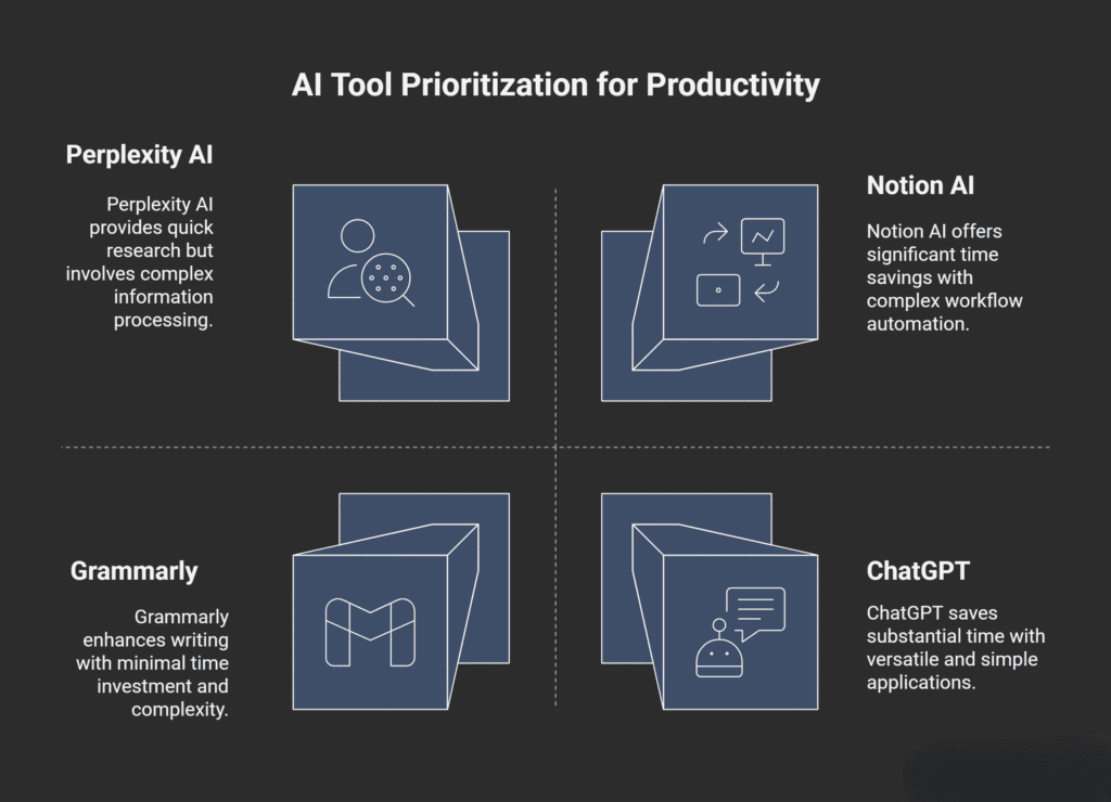 Four-quadrant infographic titled ‘AI Tool Prioritization for Productivity,’ comparing Perplexity AI, Notion AI, Grammarly, and ChatGPT. Each quadrant includes an icon and a brief description: Perplexity AI for quick research, Notion AI for workflow automation, Grammarly for writing improvement, and ChatGPT for versatile time-saving tasks.