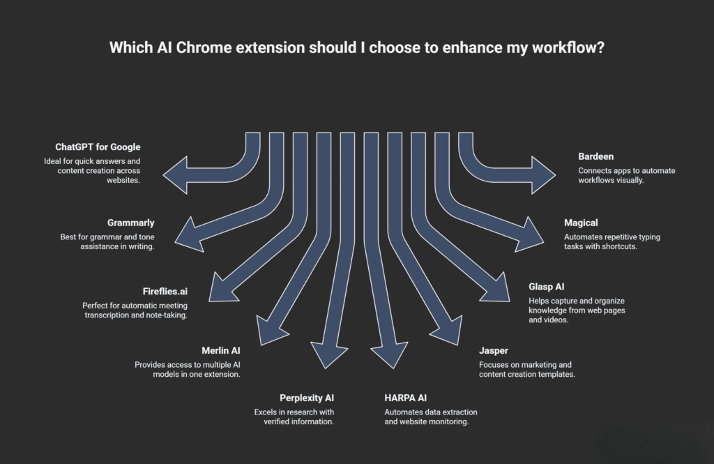 A dark-themed infographic titled “Which AI Chrome extension should I choose to enhance my workflow?” showing multiple arrows pointing downward from the top center. Each arrow leads to different AI Chrome extensions with short descriptions, including ChatGPT for Google, Grammarly, Fireflies.ai, Merlin AI, Perplexity AI, HARPA AI, Bardeen, Magical, Glasp AI, and Jasper.