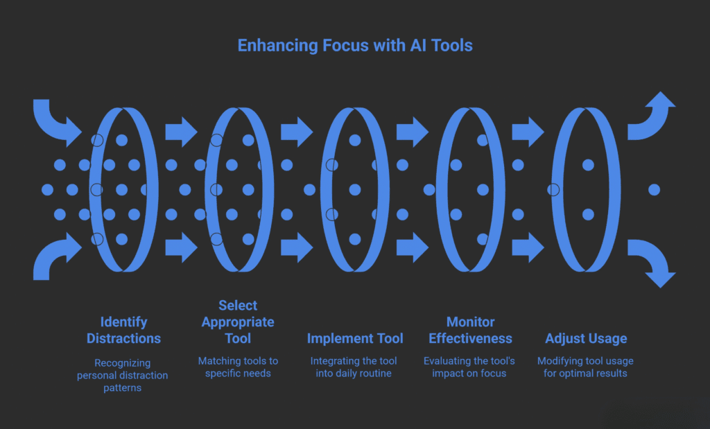 Infographic titled ‘Enhancing Focus with AI Tools.’ It shows a sequence of five vertical blue oval filters connected by arrows, symbolizing a step-by-step process. Small dots flow through each oval, representing distractions being filtered. The five labeled steps beneath the filters are: Identify Distractions – recognizing personal distraction patterns; Select Appropriate Tool – matching tools to specific needs; Implement Tool – integrating the tool into daily routine; Monitor Effectiveness – evaluating the tool’s impact on focus; Adjust Usage – modifying tool use for optimal results. The design is in blue on a dark background.