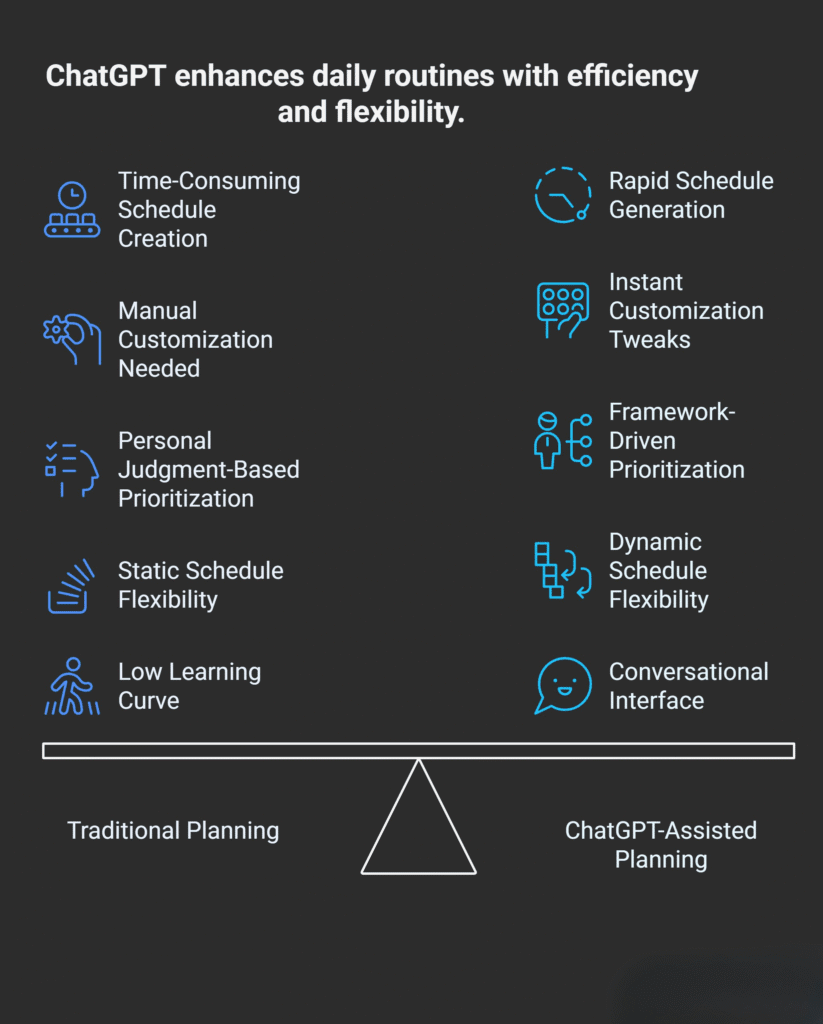 Infographic comparing traditional planning versus ChatGPT-assisted planning, highlighting benefits such as rapid schedule generation, instant customization, dynamic flexibility, and a conversational interface over manual, time-consuming scheduling methods.