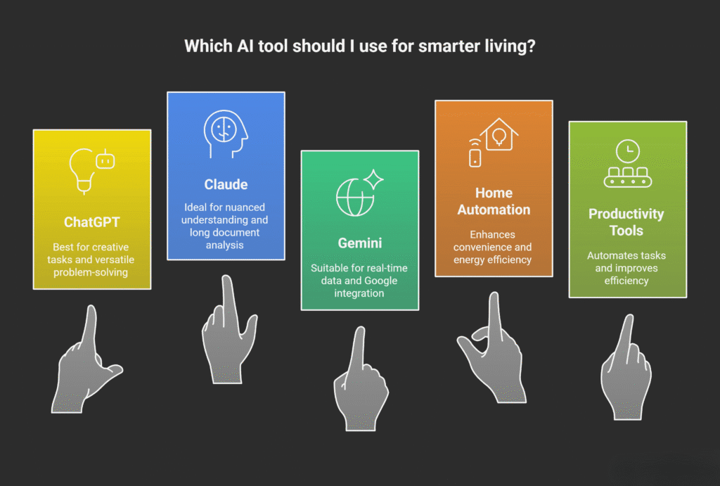 A comparison graphic showing five AI tools for smarter living: ChatGPT for creative tasks and problem-solving, Claude for nuanced understanding and long document analysis, Gemini for real-time data and Google integration, Home Automation tools for convenience and energy efficiency, and Productivity Tools for task automation. Each tool is represented with colored cards and pointing hand icons.