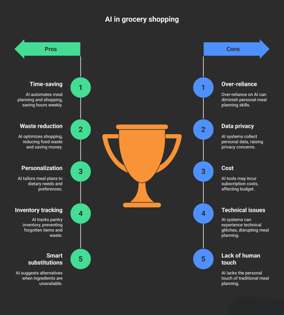 Infographic titled 'AI in Grocery Shopping' showing a comparison of pros and cons. On the left side under a green arrow labeled 'Pros' are five benefits: time-saving, waste reduction, personalization, inventory tracking, and smart substitutions—each with a short description and numbered green circles. In the center is an orange trophy icon. On the right side under a blue arrow labeled 'Cons' are five drawbacks: over-reliance, data privacy concerns, cost, technical issues, and lack of human touch—each with a short description and numbered blue circles. The background is dark gray.