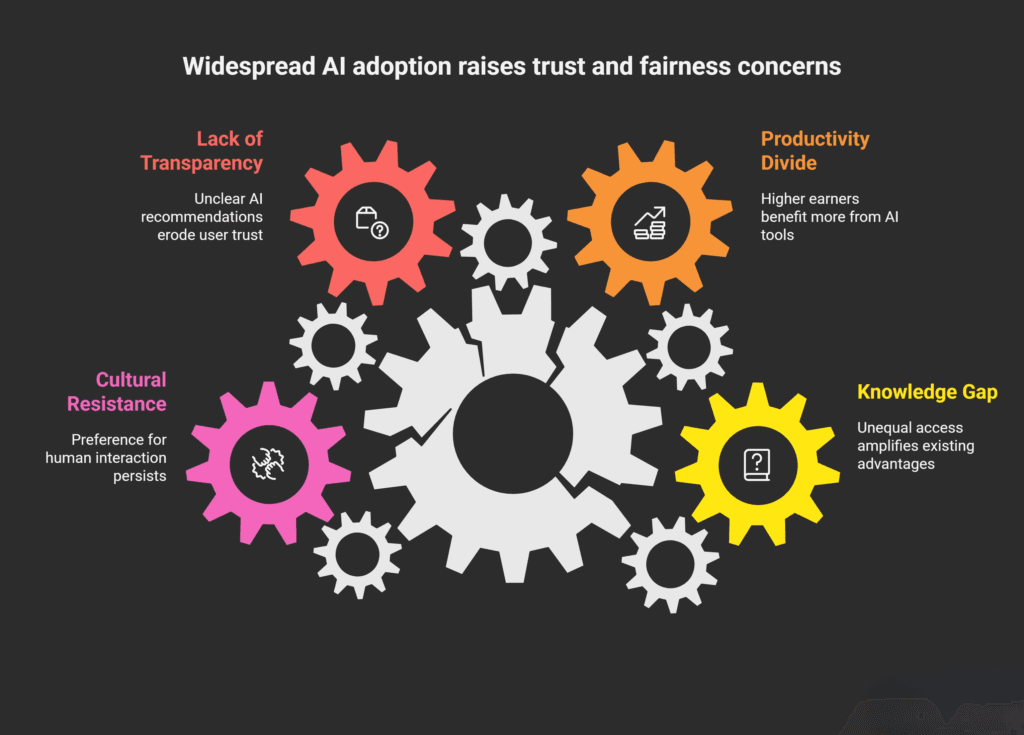 Infographic showing interlocking gears illustrating challenges of widespread AI adoption, including lack of transparency, productivity divide, cultural resistance, and knowledge gap, highlighting trust and fairness concerns.
