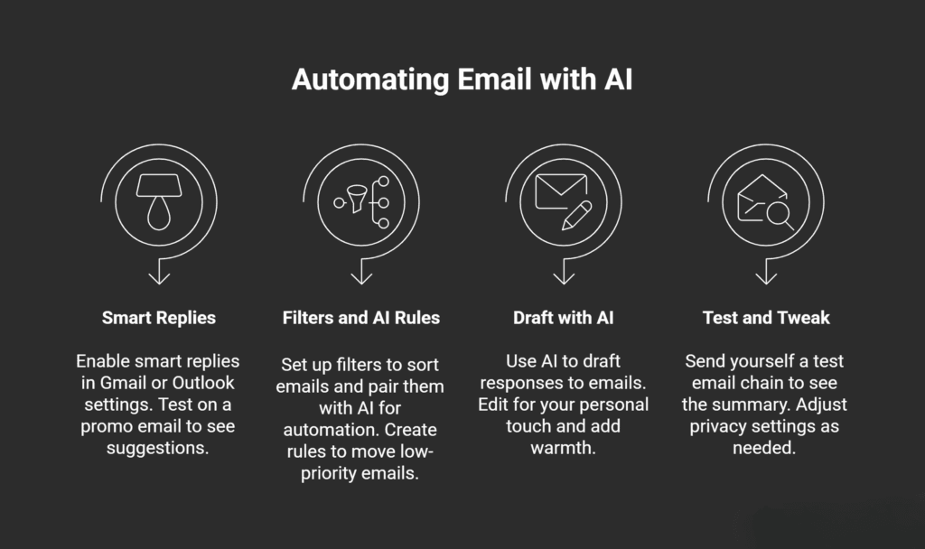 A dark-themed infographic titled ‘Automating Email with AI,’ showing four circular icons with minimal line illustrations. Each icon represents a step: Smart Replies (lamp-like icon with a drip shape), Filters and AI Rules (filter funnel with connected nodes), Draft with AI (envelope with a pencil), and Test and Tweak (envelope with a magnifying glass). Beneath each icon is a short description explaining how to enable smart replies, use filters and automation rules, draft emails with AI, and test/tweak email automation.