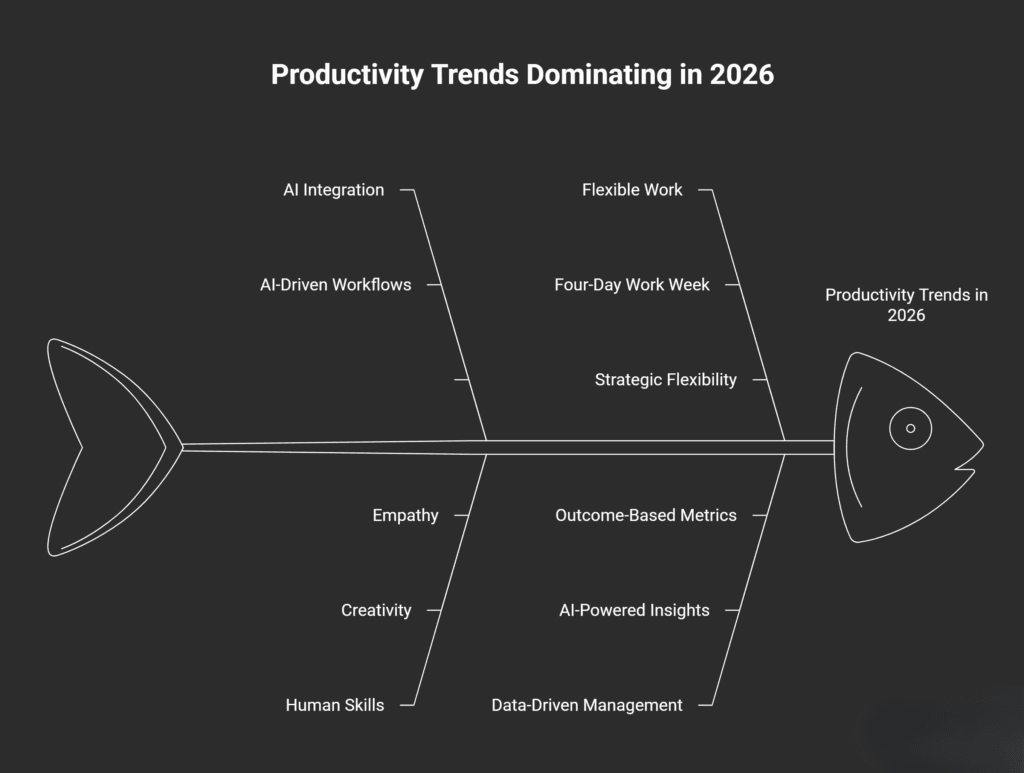 Fishbone-style infographic titled “Productivity Trends Dominating in 2026,” showing key trends branching toward “Productivity Trends in 2026,” including AI integration, AI-driven workflows, flexible work, four-day work week, strategic flexibility, outcome-based metrics, AI-powered insights, data-driven management, empathy, creativity, and human skills.