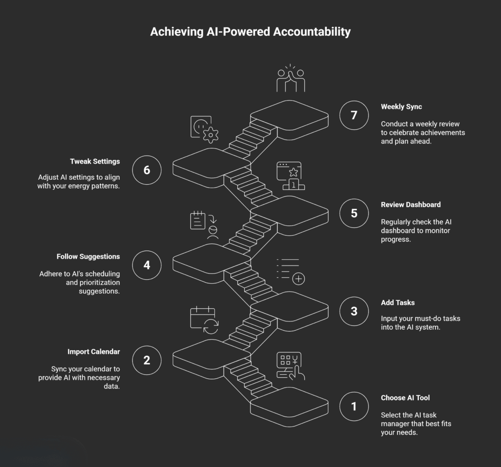 Step-by-step diagram showing how AI task managers build accountability, from choosing a tool to weekly progress reviews
