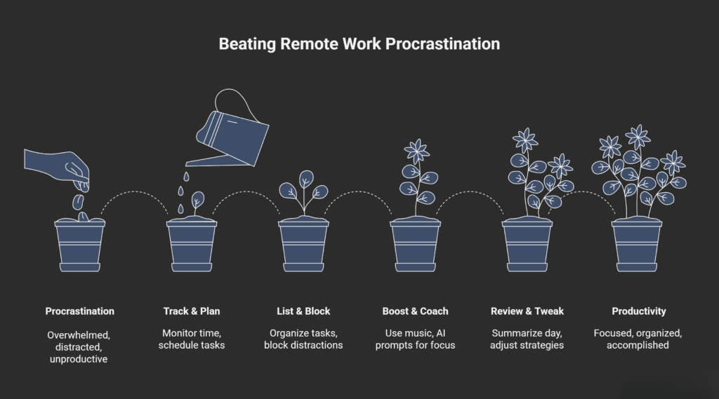 Illustration showing remote workers beating procrastination step by step using planning, focus tools, AI coaching, and reviews to reach productivity