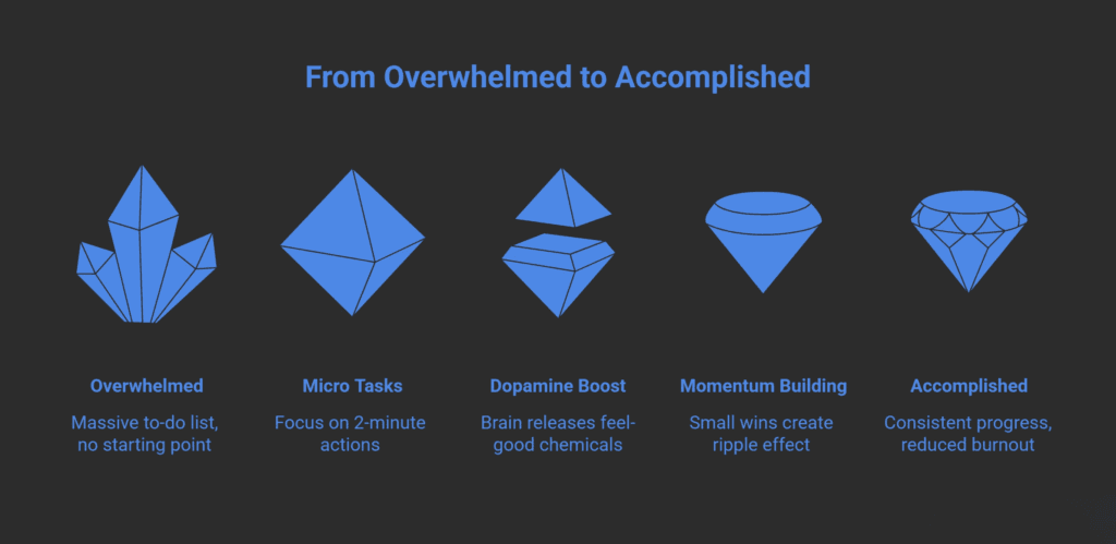 Dark-themed infographic titled ‘From Overwhelmed to Accomplished’ showing a five-step progression with blue crystal-style icons: Overwhelmed (messy crystal, massive to-do list, no starting point), Micro Tasks (simplified shape, focus on 2-minute actions), Dopamine Boost (split crystal, brain releases feel-good chemicals), Momentum Building (smoother gem, small wins create ripple effect), and Accomplished (polished diamond, consistent progress and reduced burnout).
