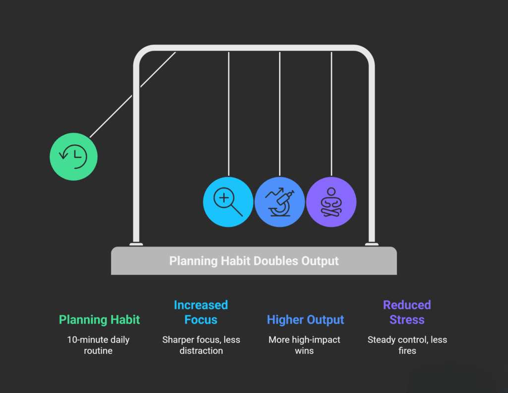 Illustration of a 10-minute planning habit shown as a Newton’s cradle, demonstrating increased focus, higher output, and reduced stress from a simple daily planning routine.