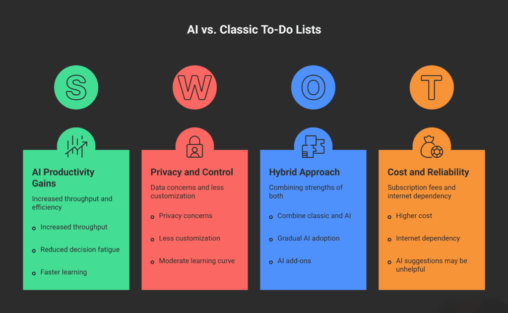 A SWOT comparison graphic titled “AI vs. Classic To-Do Lists.” The design shows four colored columns on a dark background. The green “S” (Strengths) section highlights AI productivity gains such as increased throughput, reduced decision fatigue, and faster learning. The red “W” (Weaknesses) section lists privacy concerns, less customization, and a moderate learning curve. The blue “O” (Opportunities) section promotes a hybrid approach combining AI and classic methods, gradual AI adoption, and AI add-ons. The orange “T” (Threats) section covers cost and reliability issues, including higher subscription costs, internet dependency, and potentially unhelpful AI suggestions. Icons above each column represent productivity, privacy, integration, and cost.