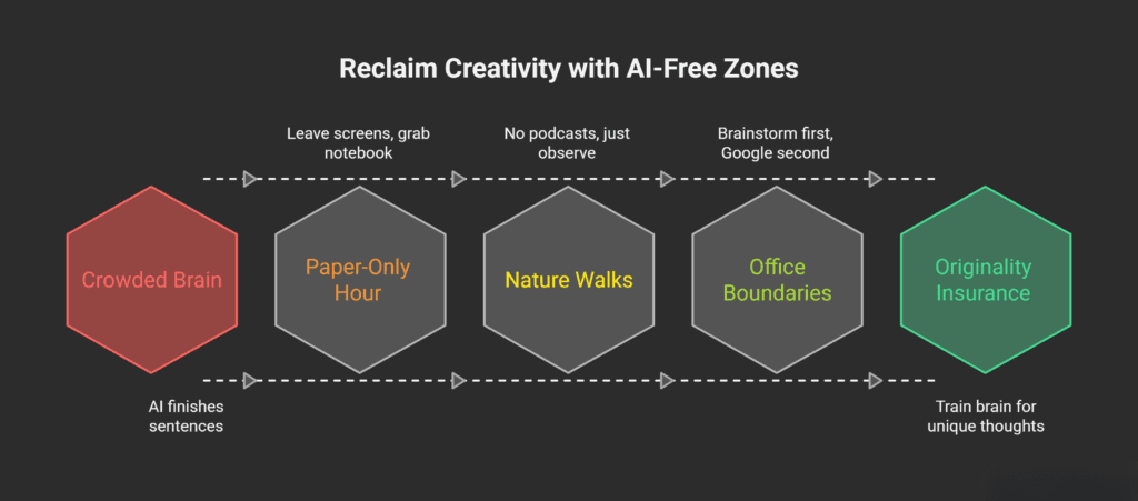 Infographic titled “Reclaim Creativity with AI-Free Zones” showing a horizontal flow of five hexagons: “Crowded Brain” (AI finishes sentences), “Paper-Only Hour” (Leave screens, grab notebook), “Nature Walks” (No podcasts, just observe), “Office Boundaries” (Brainstorm first, Google second), and “Originality Insurance” (Train brain for unique thoughts), connected by dotted arrows on a dark background.