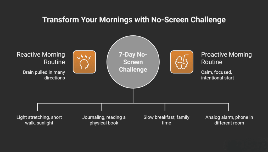 A dark-themed infographic titled ‘Transform Your Mornings with No-Screen Challenge,’ comparing reactive and proactive morning routines. The left side shows a reactive routine with an icon of a stressed head and the text ‘Brain pulled in many directions.’ The center features a large circular label ‘7-Day No-Screen Challenge.’ The right side shows a proactive routine with an icon of a calm brain and the text ‘Calm, focused, intentional start.’ The bottom includes four suggested habits: light stretching or sunlight, journaling or reading a physical book, slow breakfast or family time, and using an analog alarm with the phone kept in another room.